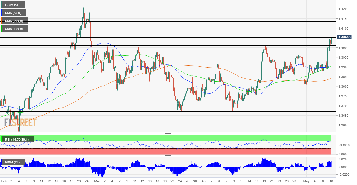 GBP/USD: Three Reasons For The Big Breakout Above 1.40, Next Levels To ...